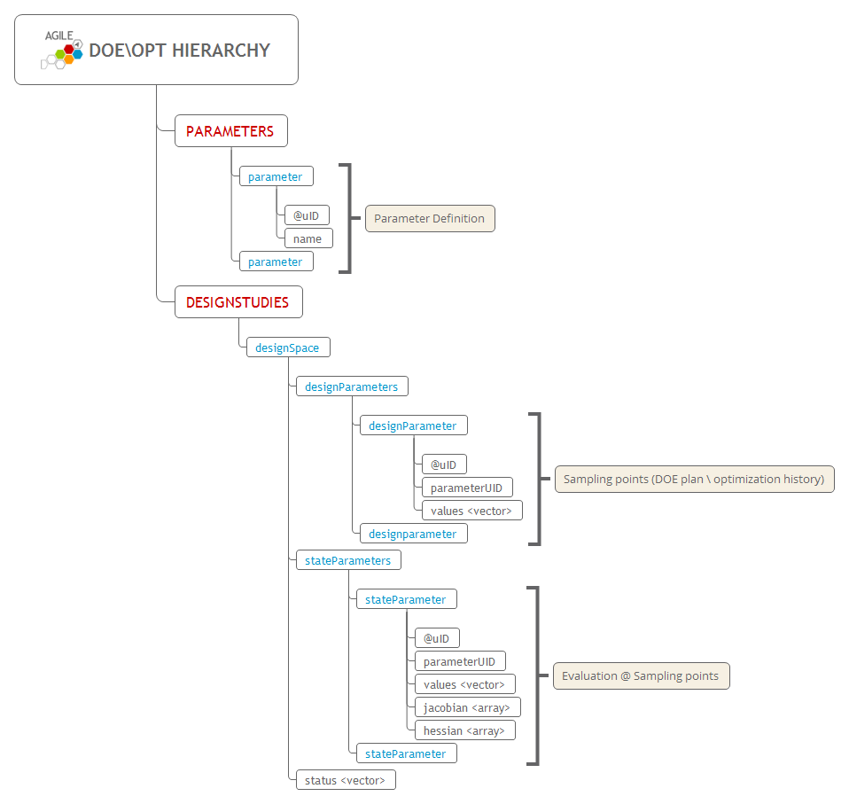 DOE definition structure